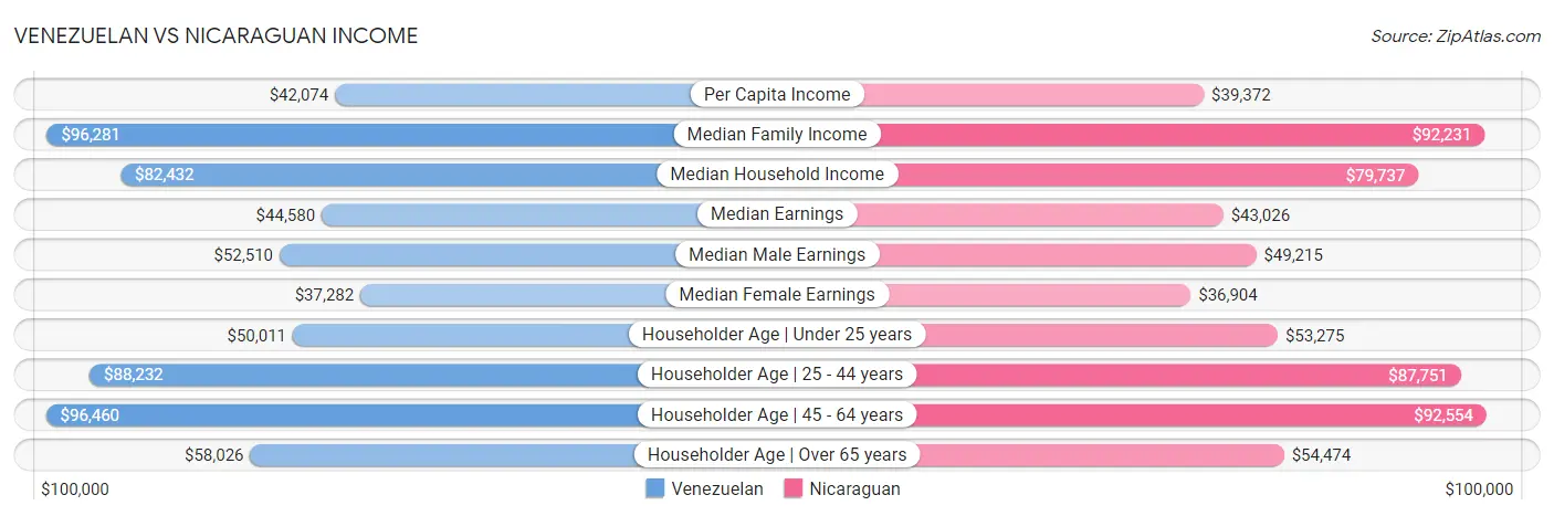 Venezuelan vs Nicaraguan Income