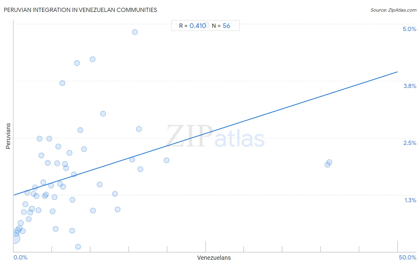 Venezuelan Integration in Peruvian Communities