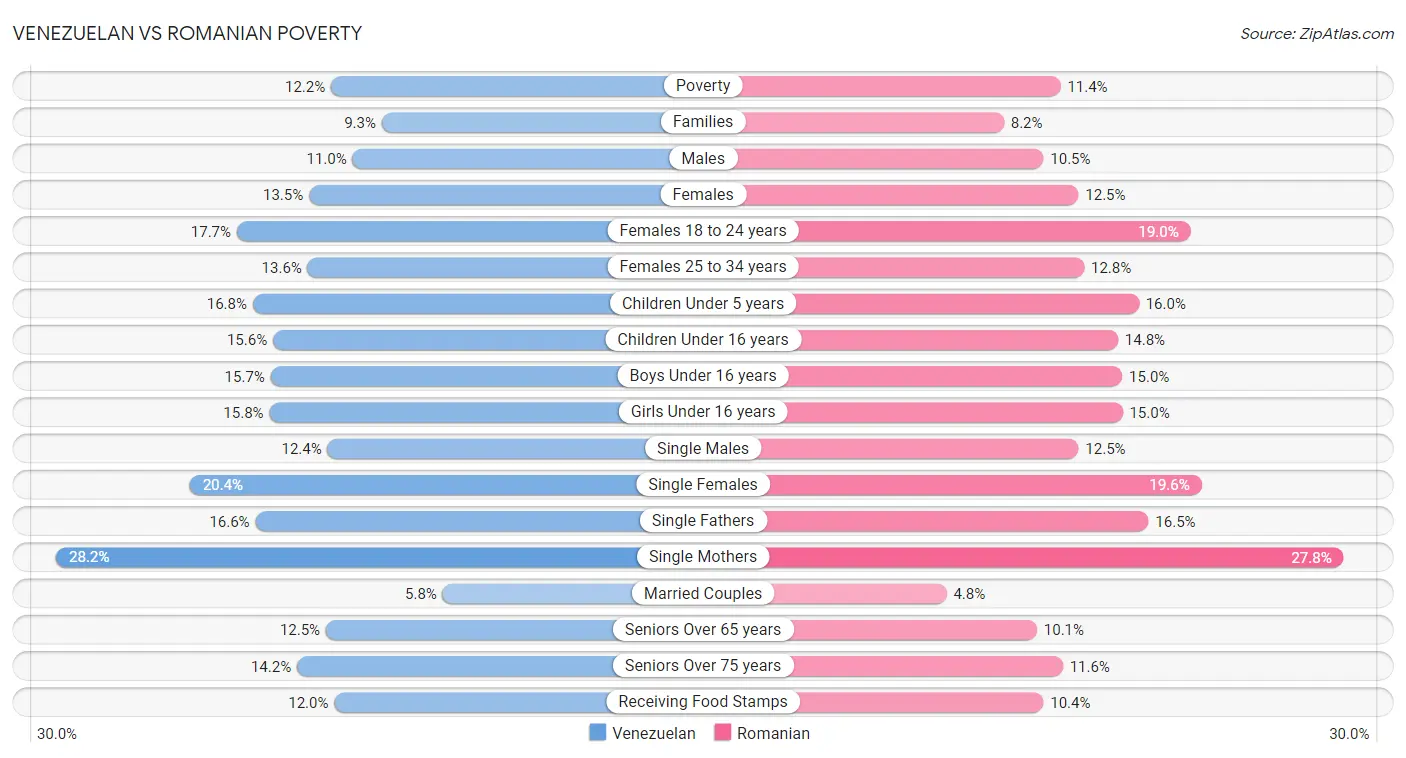 Venezuelan vs Romanian Poverty