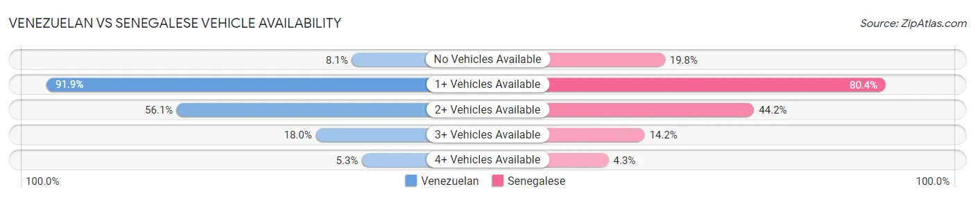 Venezuelan vs Senegalese Vehicle Availability