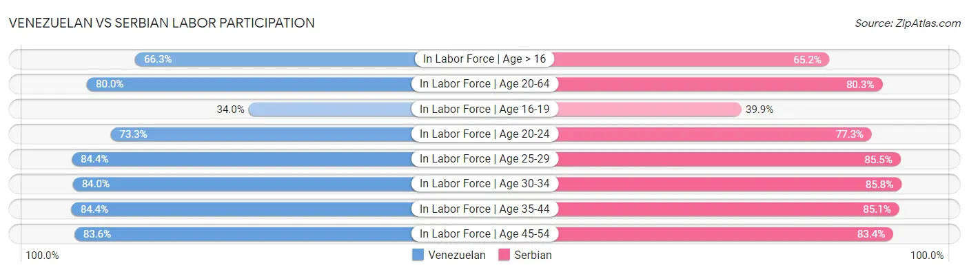 Venezuelan vs Serbian Labor Participation