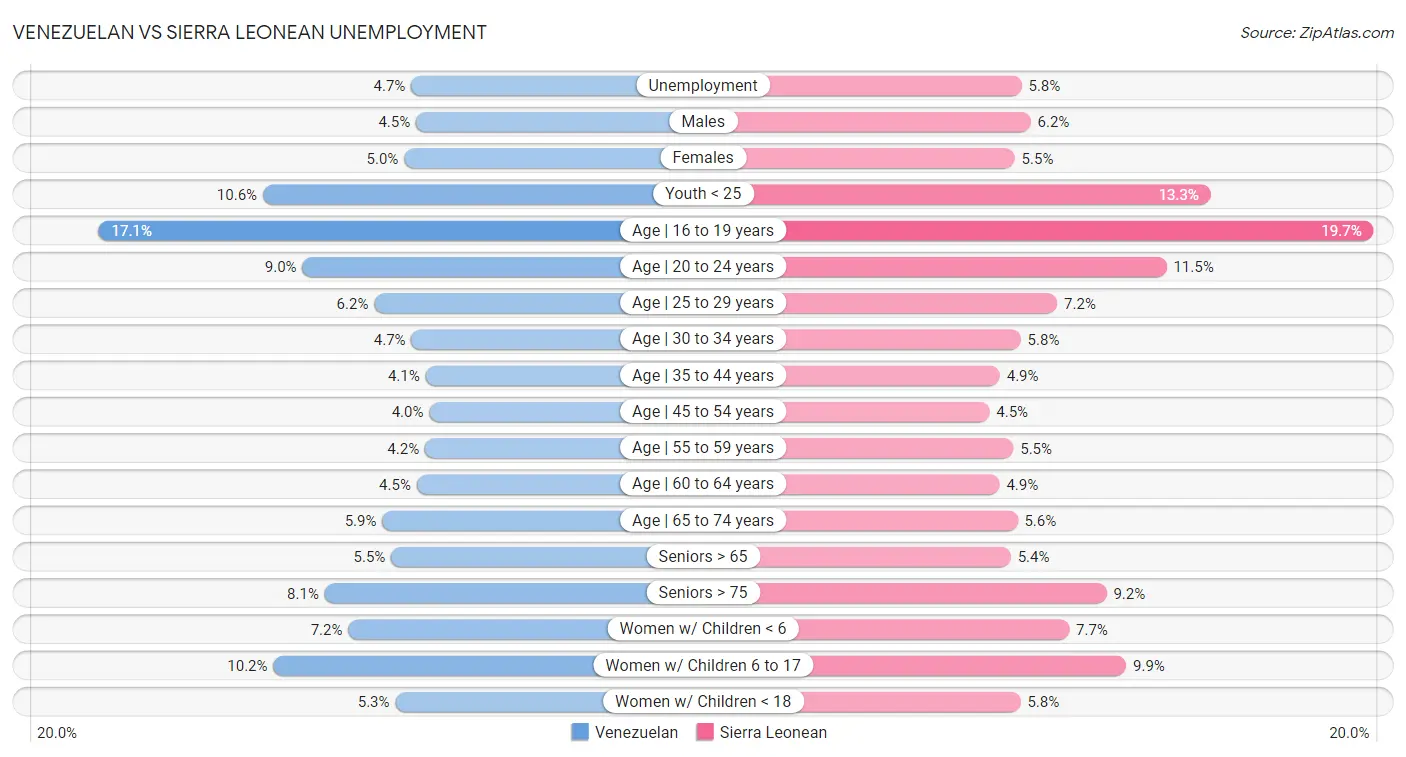 Venezuelan vs Sierra Leonean Unemployment