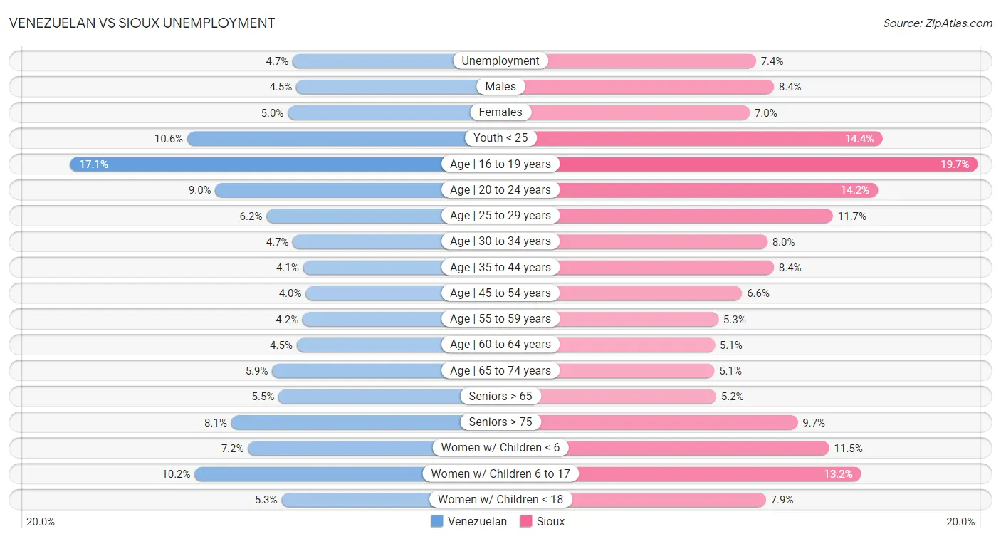 Venezuelan vs Sioux Unemployment