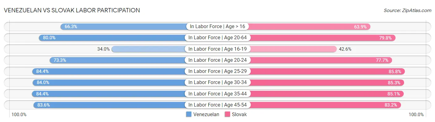 Venezuelan vs Slovak Labor Participation