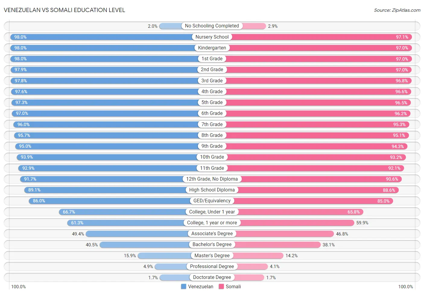 Venezuelan vs Somali Education Level