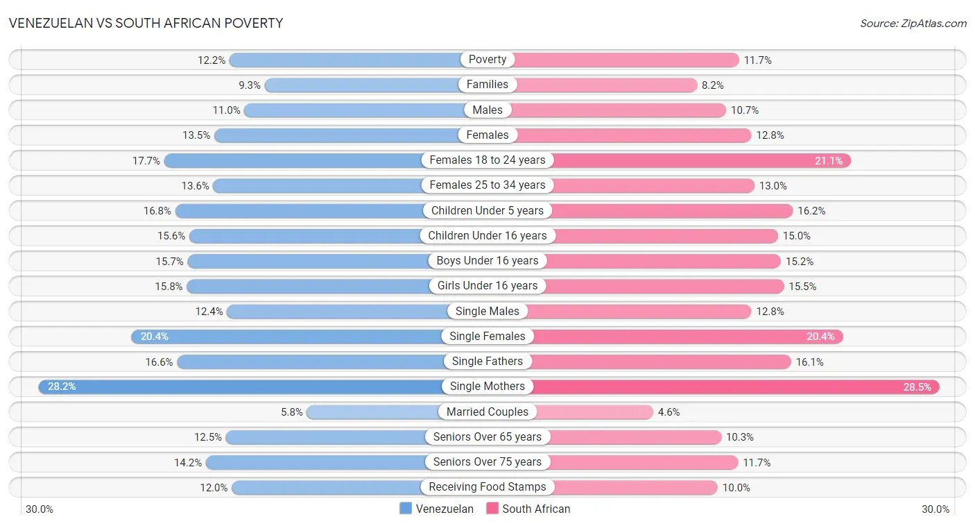 Venezuelan vs South African Poverty