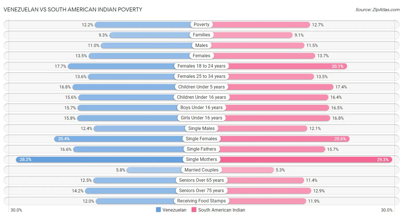 Venezuelan vs South American Indian Poverty