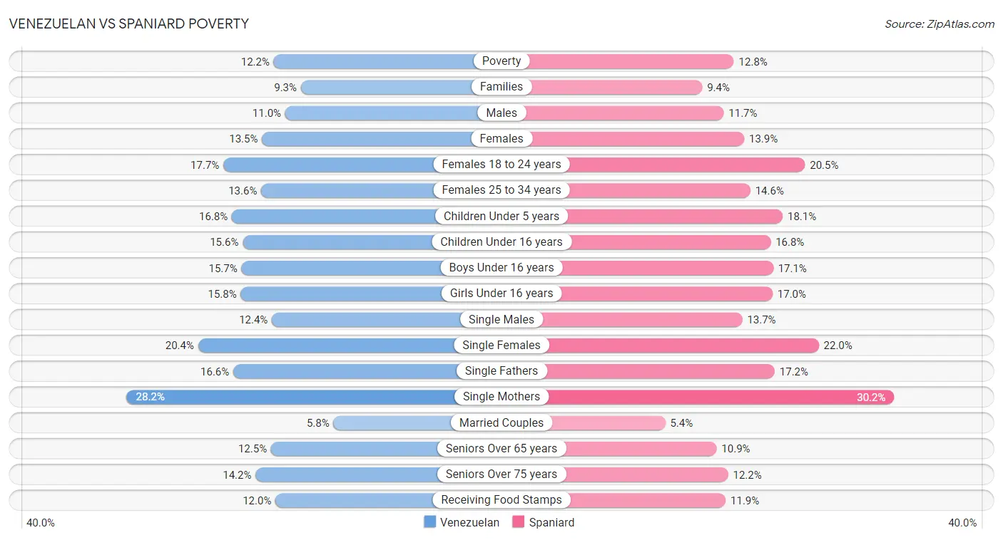 Venezuelan vs Spaniard Poverty