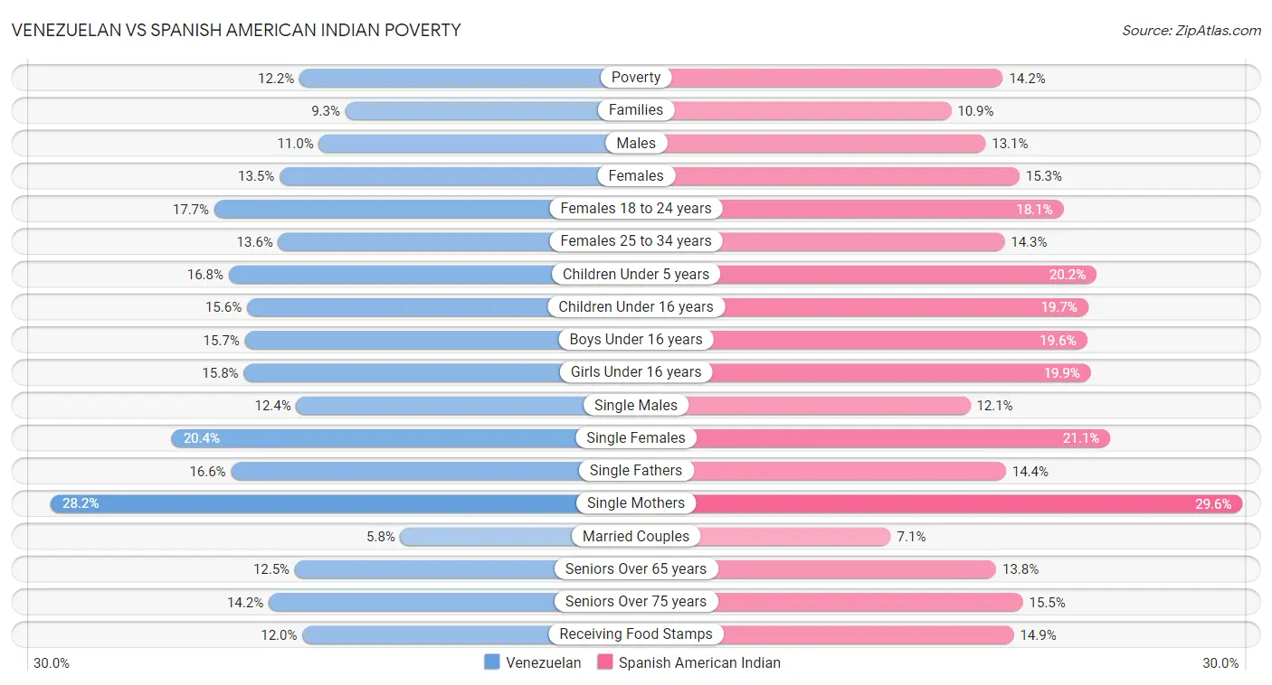 Venezuelan vs Spanish American Indian Poverty