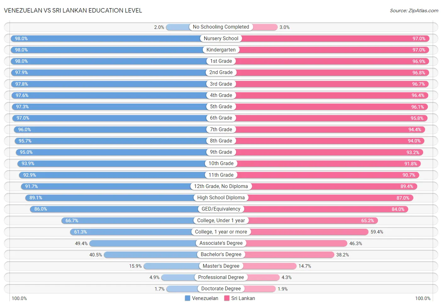 Venezuelan vs Sri Lankan Education Level