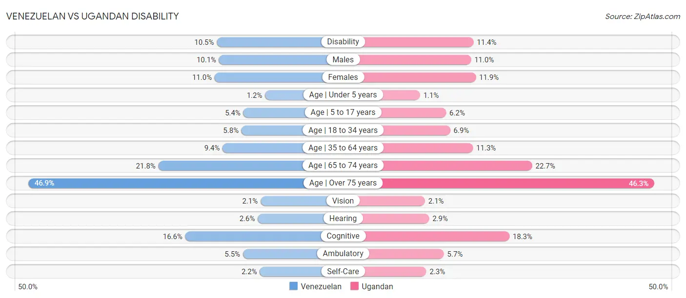 Venezuelan vs Ugandan Disability