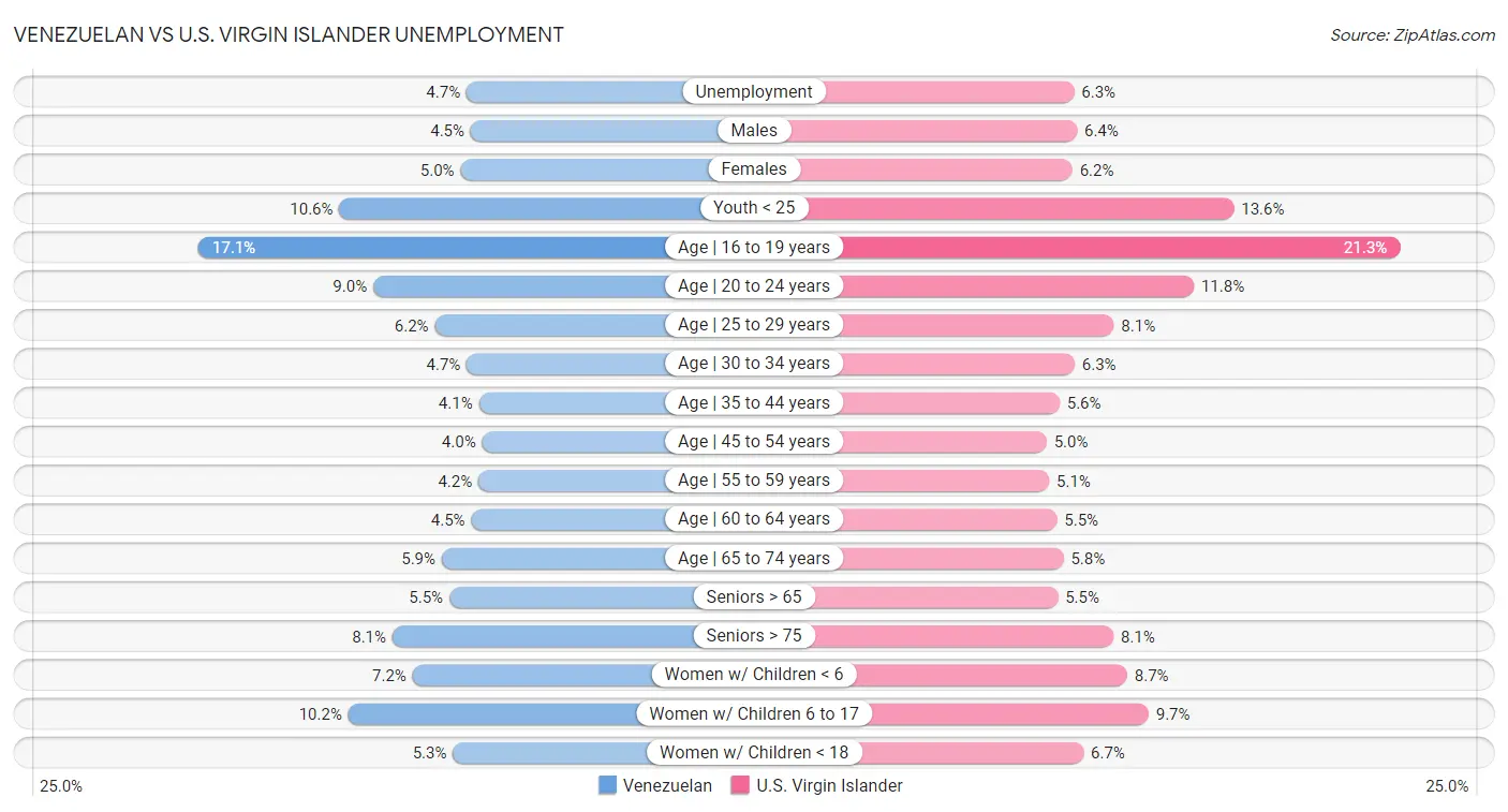 Venezuelan vs U.S. Virgin Islander Unemployment