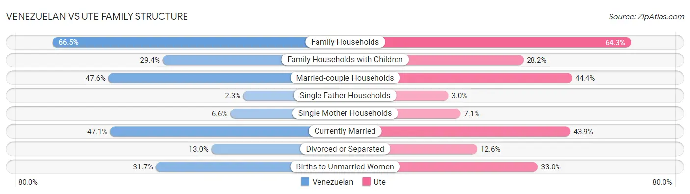 Venezuelan vs Ute Family Structure