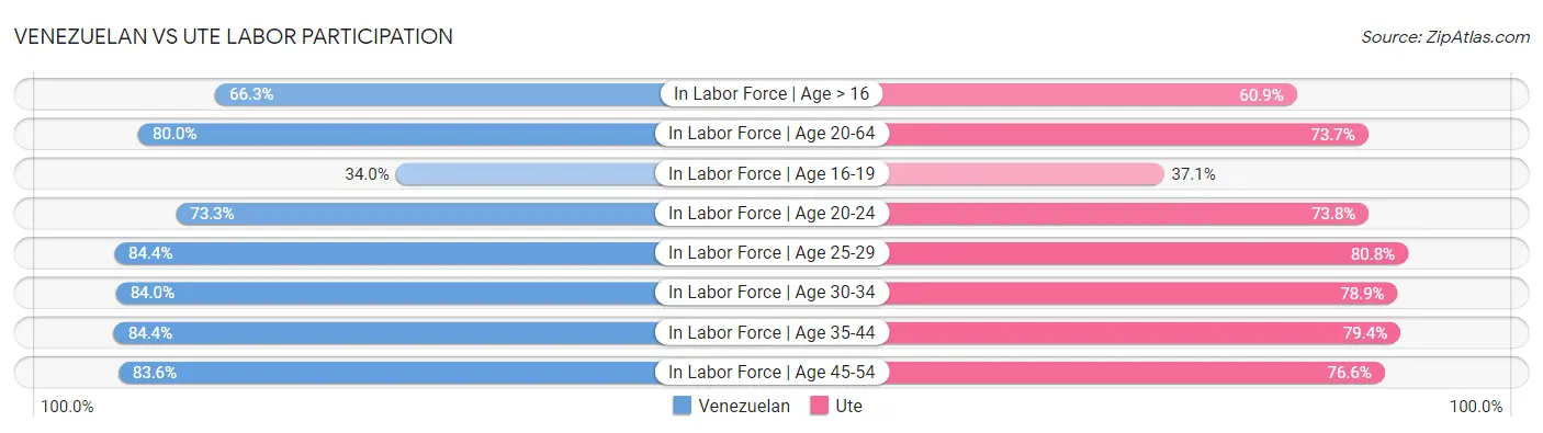 Venezuelan vs Ute Labor Participation