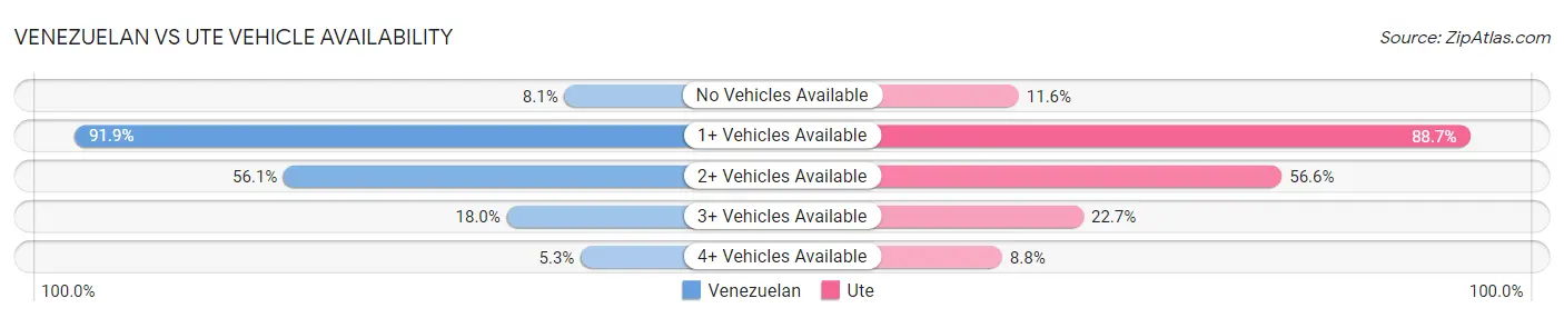 Venezuelan vs Ute Vehicle Availability