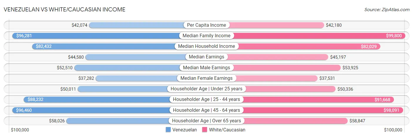 Venezuelan vs White/Caucasian Income