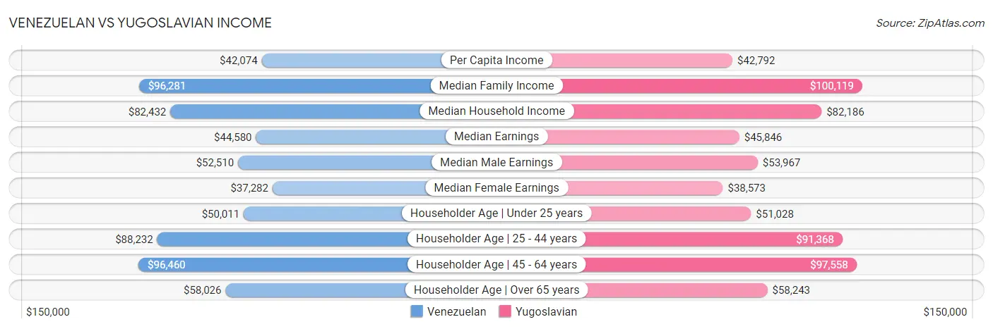 Venezuelan vs Yugoslavian Income