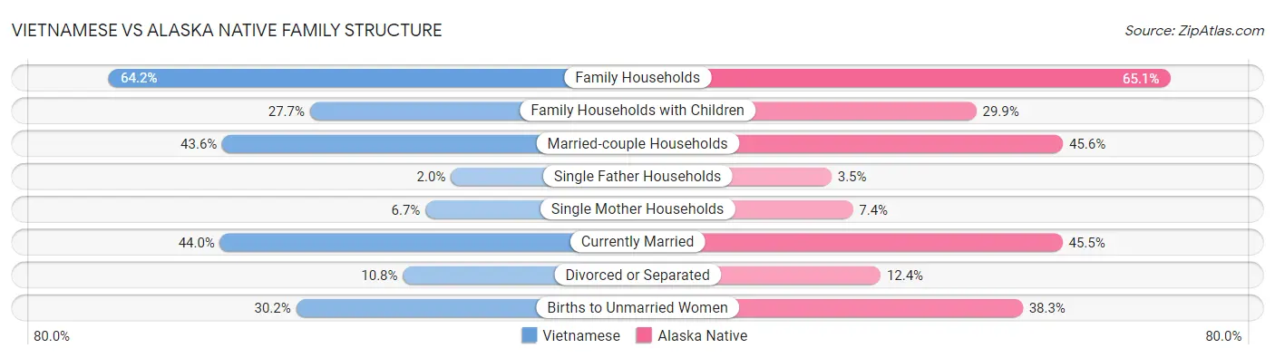 Vietnamese vs Alaska Native Family Structure