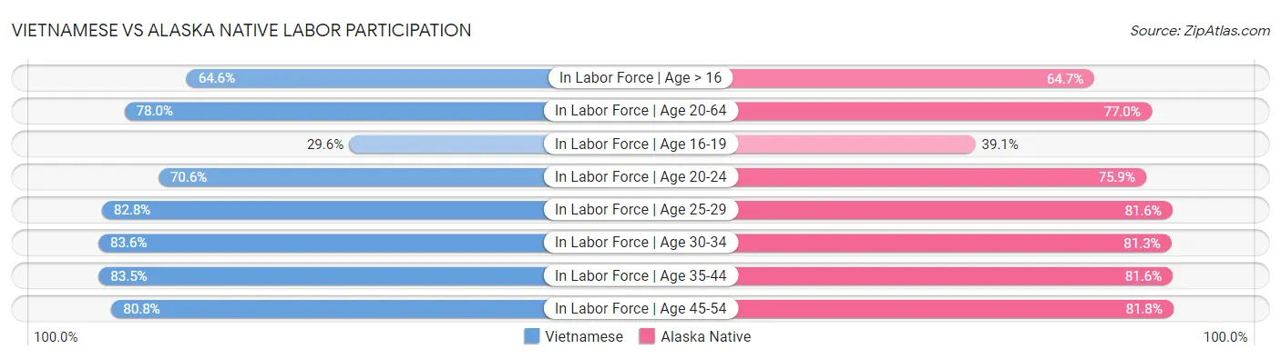 Vietnamese vs Alaska Native Labor Participation