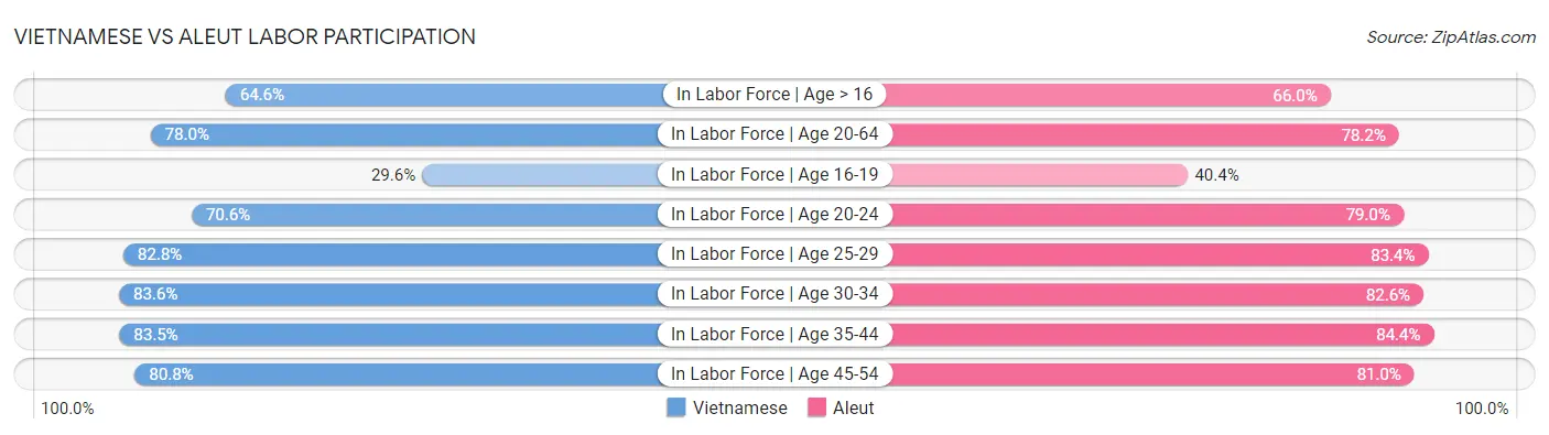Vietnamese vs Aleut Labor Participation