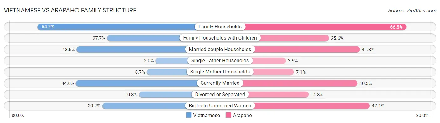 Vietnamese vs Arapaho Family Structure