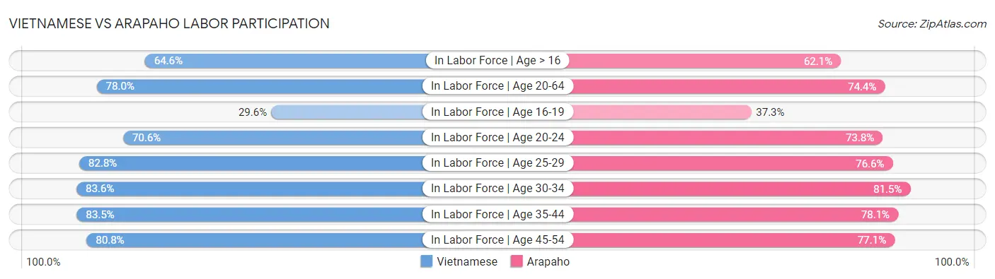 Vietnamese vs Arapaho Labor Participation