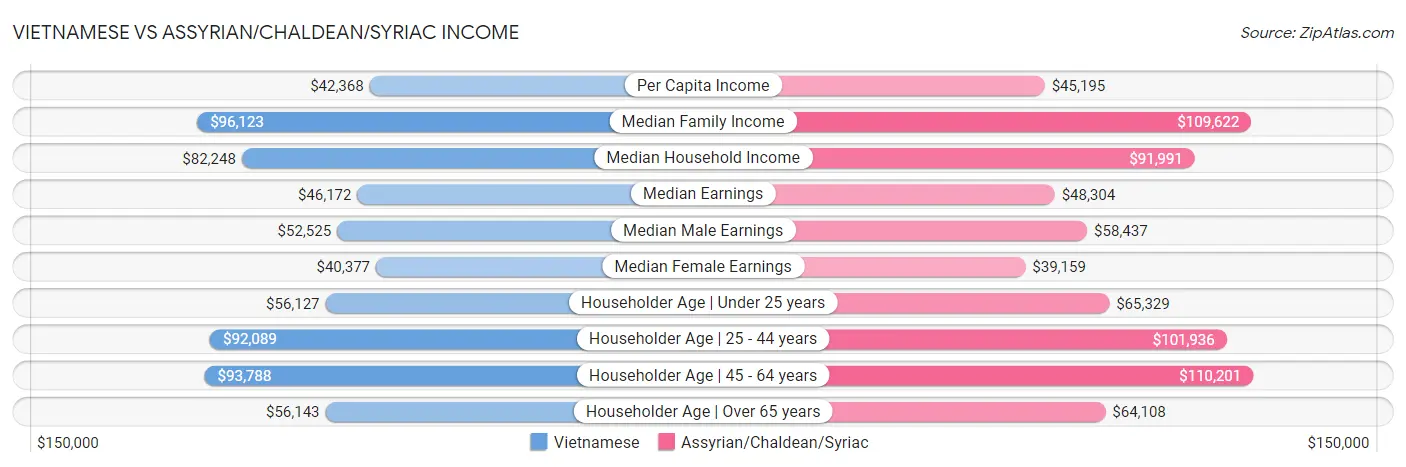 Vietnamese vs Assyrian/Chaldean/Syriac Income