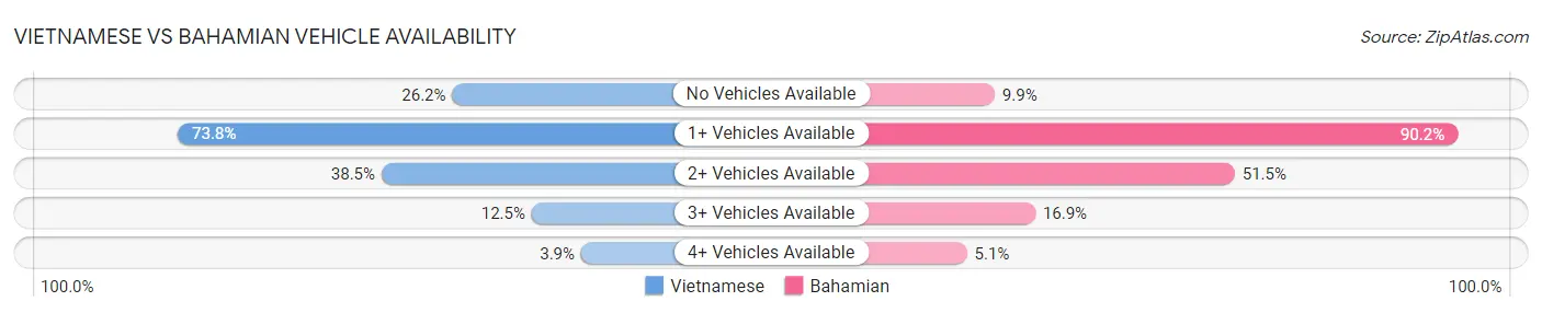 Vietnamese vs Bahamian Vehicle Availability