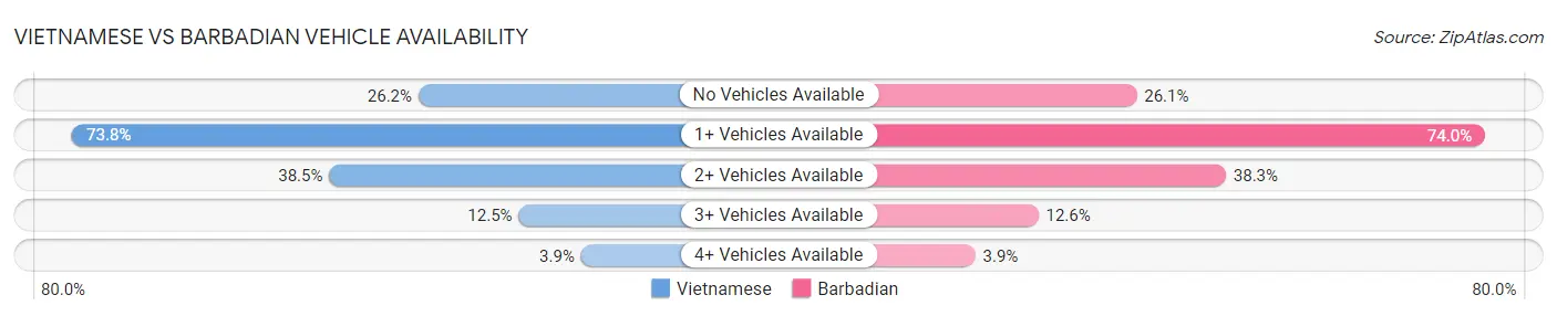 Vietnamese vs Barbadian Vehicle Availability