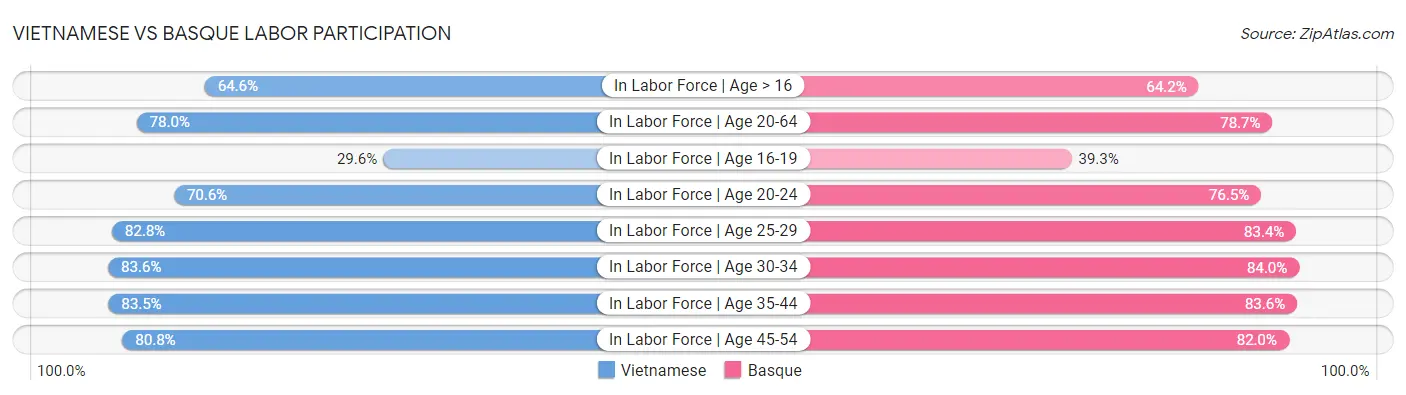 Vietnamese vs Basque Labor Participation