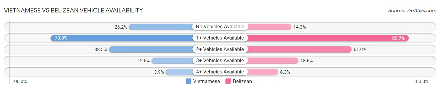 Vietnamese vs Belizean Vehicle Availability