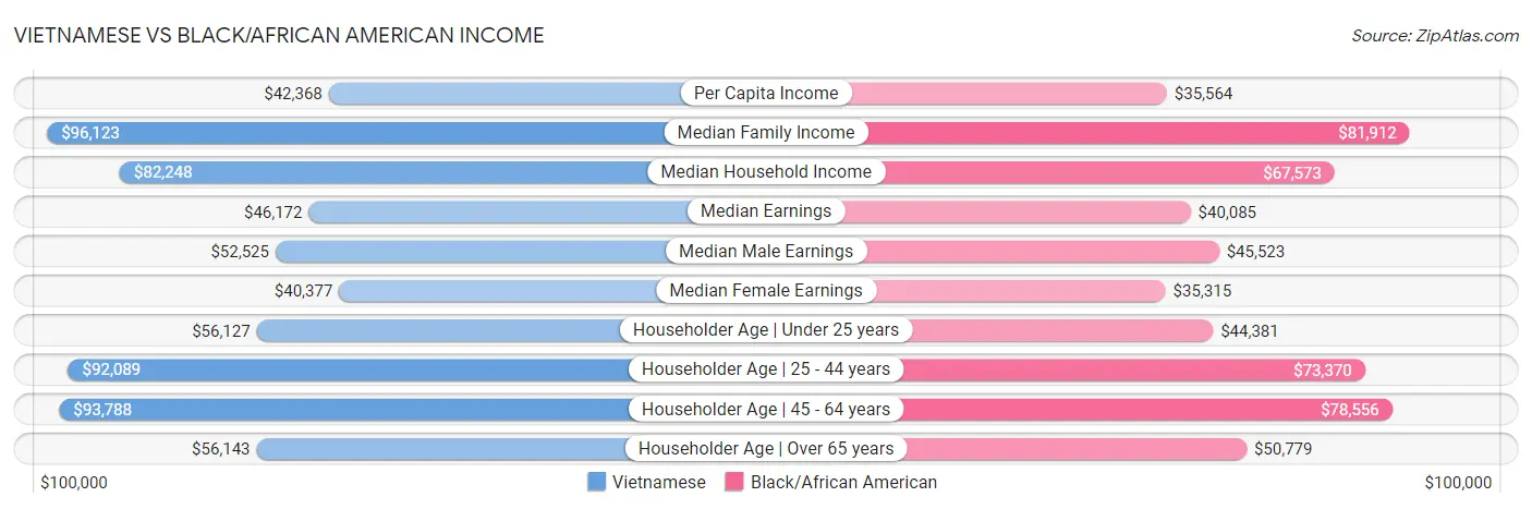 Vietnamese vs Black/African American Income