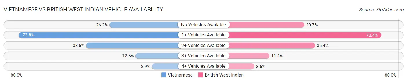 Vietnamese vs British West Indian Vehicle Availability
