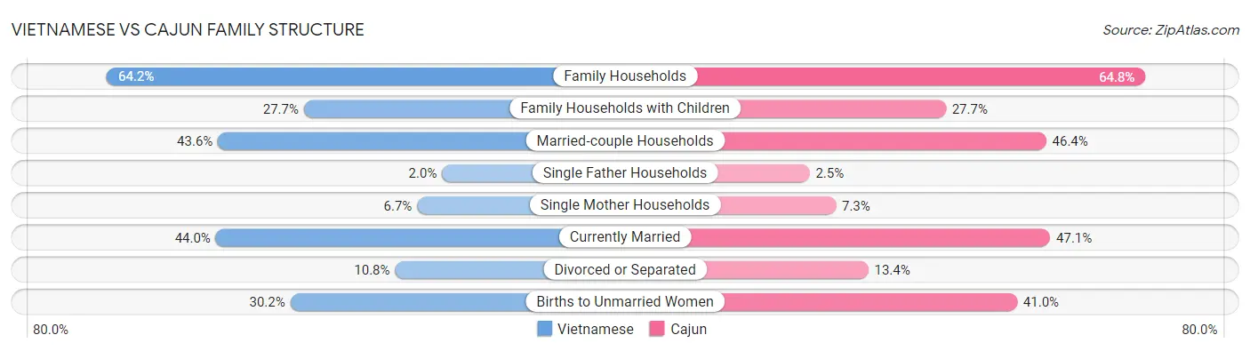 Vietnamese vs Cajun Family Structure