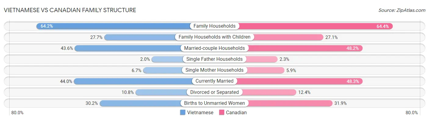 Vietnamese vs Canadian Family Structure