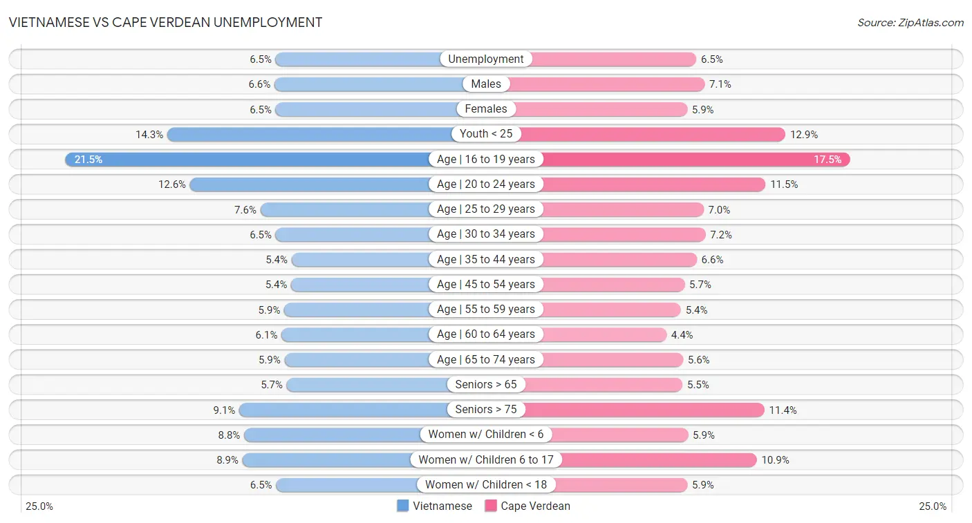 Vietnamese vs Cape Verdean Unemployment