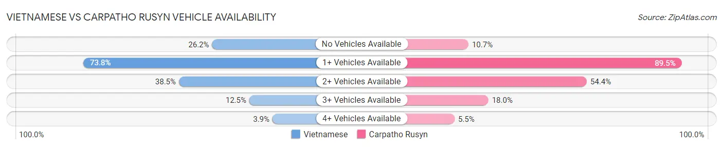 Vietnamese vs Carpatho Rusyn Vehicle Availability