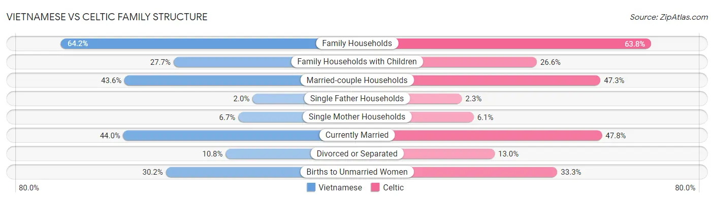 Vietnamese vs Celtic Family Structure