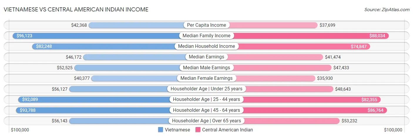Vietnamese vs Central American Indian Income
