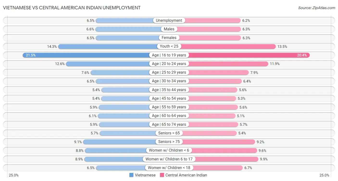 Vietnamese vs Central American Indian Unemployment