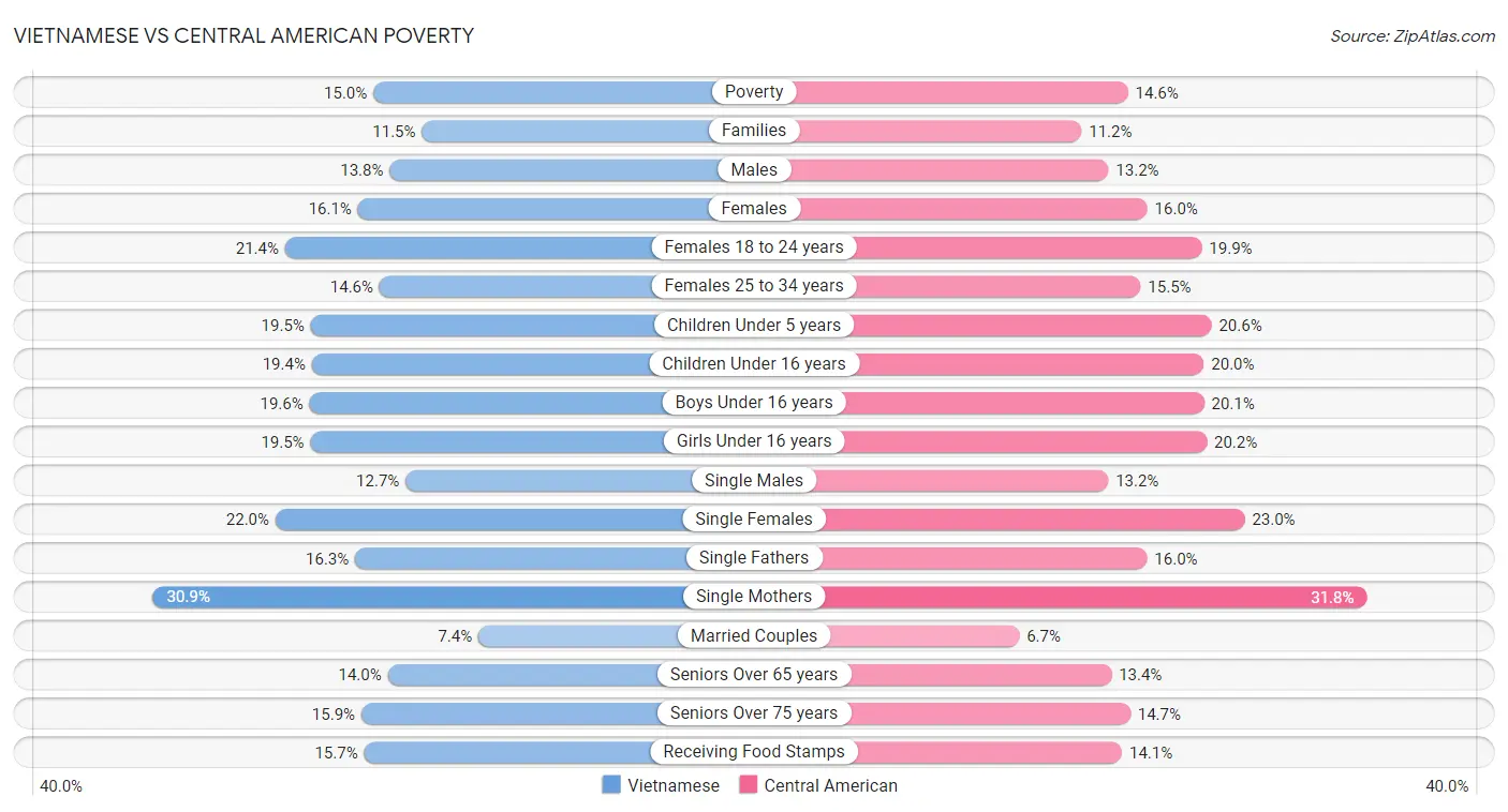 Vietnamese vs Central American Poverty