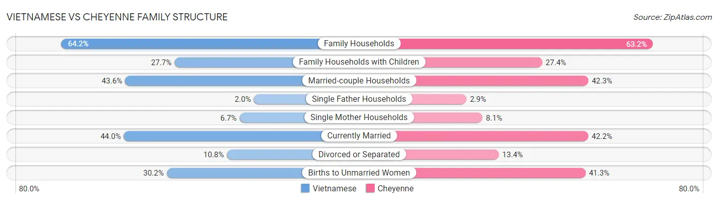 Vietnamese vs Cheyenne Family Structure