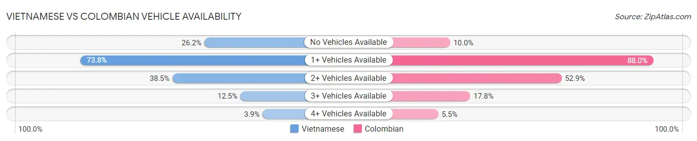 Vietnamese vs Colombian Vehicle Availability