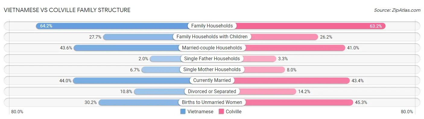 Vietnamese vs Colville Family Structure