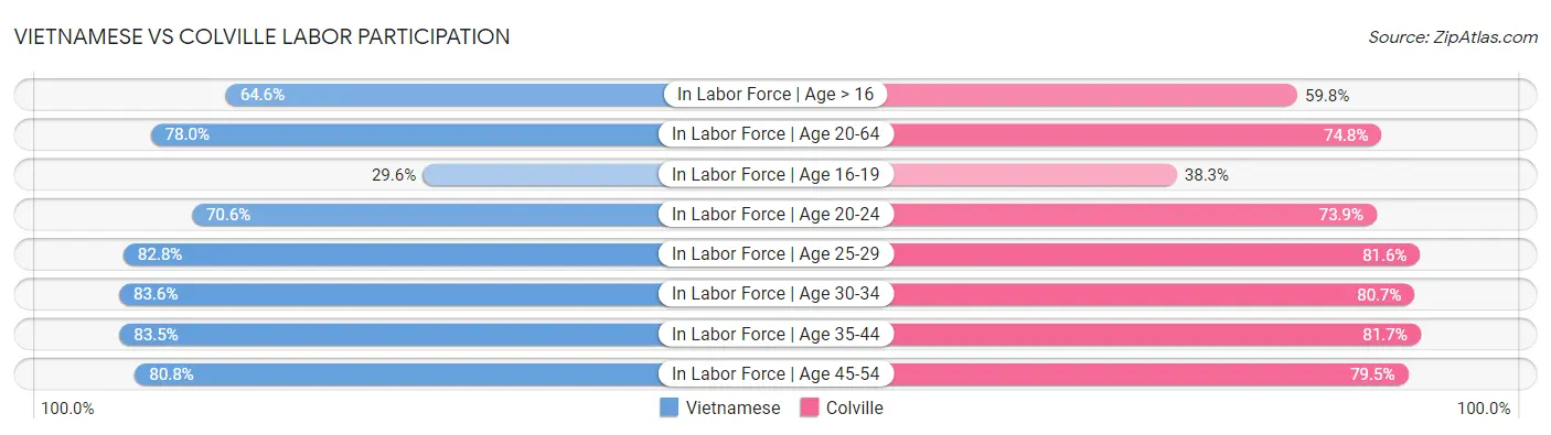 Vietnamese vs Colville Labor Participation