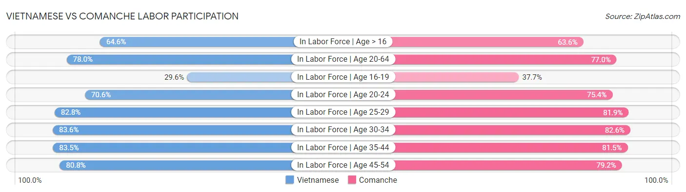 Vietnamese vs Comanche Labor Participation