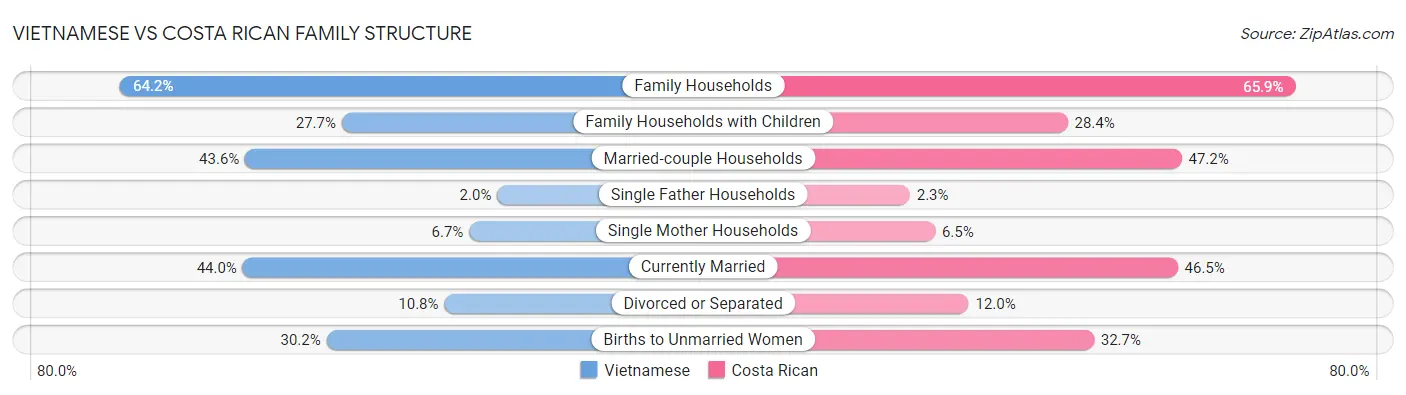 Vietnamese vs Costa Rican Family Structure