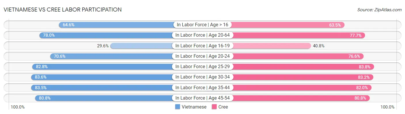 Vietnamese vs Cree Labor Participation