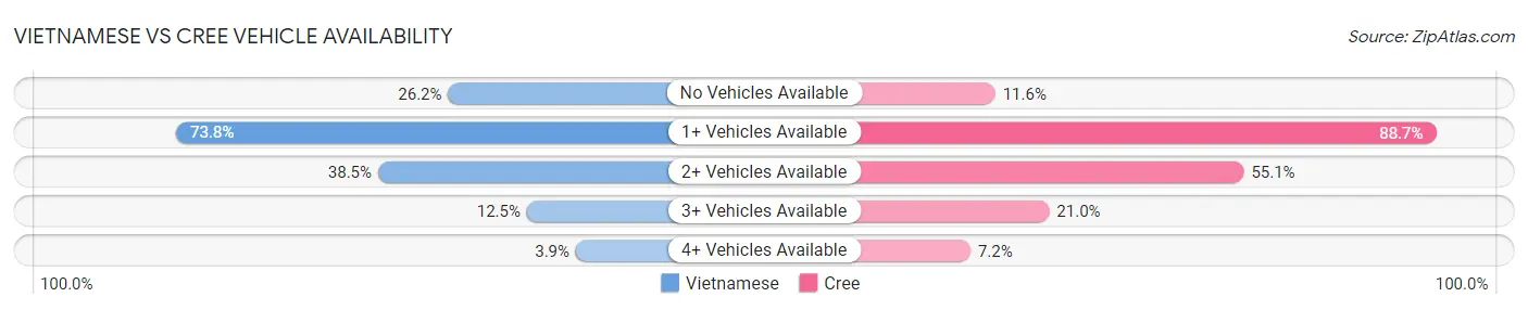 Vietnamese vs Cree Vehicle Availability