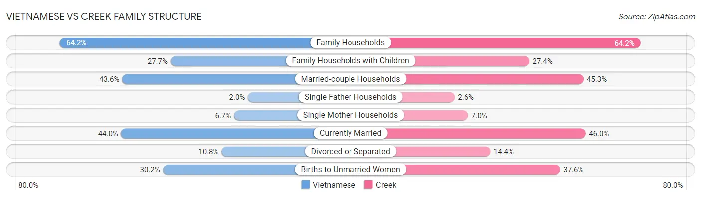 Vietnamese vs Creek Family Structure